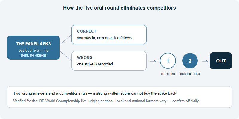 Two Strikes and Out: How the Brain Bee Live Oral Round Works, and How to Practise for It