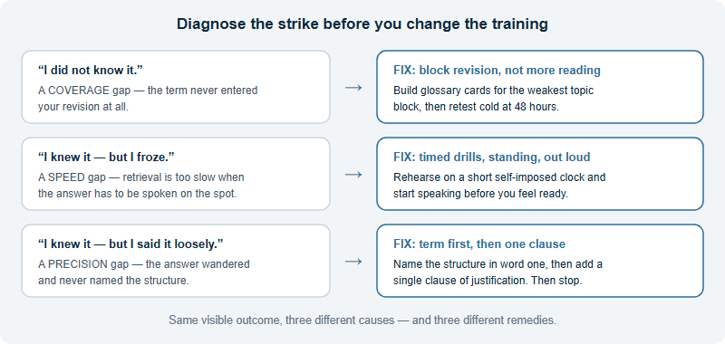 Three ways to lose a strike in the live oral round: a coverage gap, a speed gap and a precision gap, each paired with its specific fix