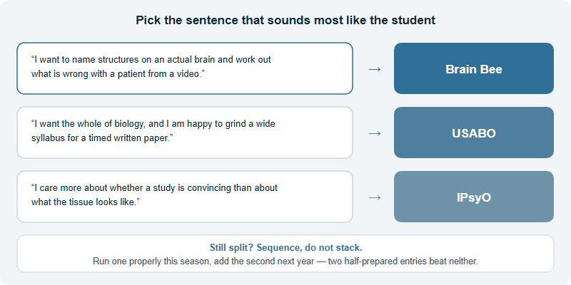 Chooser diagram: three statements about what a student enjoys, each pointing to Brain Bee, USABO or IPsyO, with a note about sequencing rather than stacking competitions