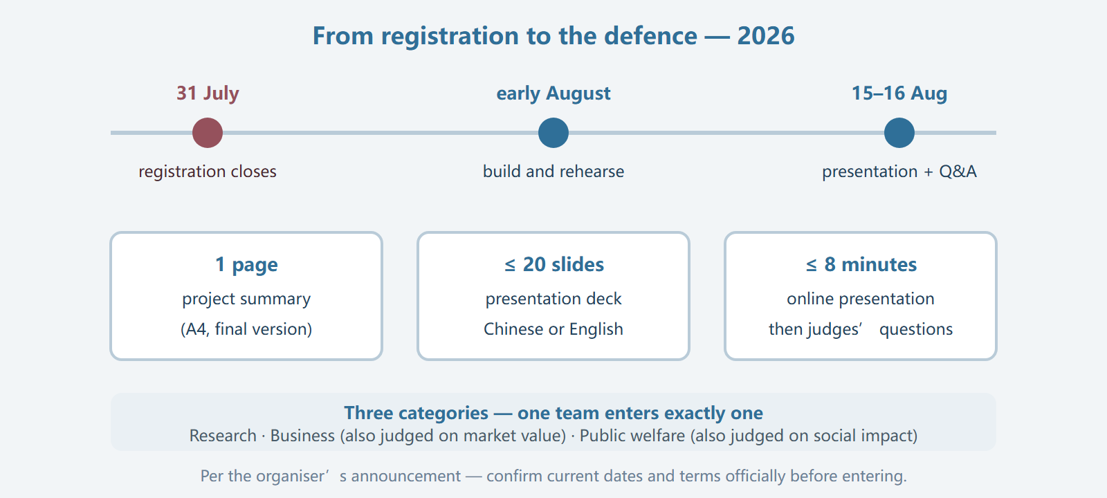 Timeline and deliverables: register by 31 July 2026, build the proposal through early August, compete 15 to 16 August; deliverables are a one-page A4 summary, a deck of at most 20 slides, and an online presentation of at most 8 minutes followed by judges questions; three categories are research, business and public welfare