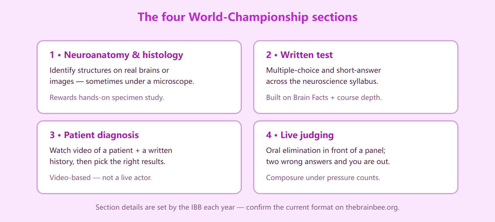 The four World Championship sections: neuroanatomy and neurohistology specimen or image identification, a written multiple-choice and short-answer test, video patient diagnosis with a medical history, and a live oral elimination round with two strikes and out