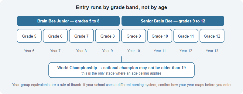 Brain Bee Eligibility, Decoded: Grade Bands, the Age Ceiling That Only Bites at Worlds, and Which Chapter You Belong To