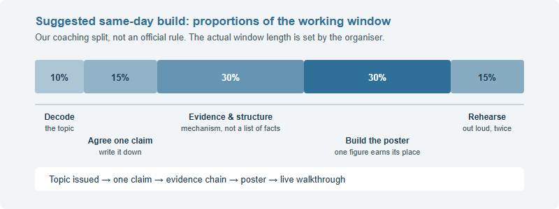 Timeline showing a suggested same-day poster build split into five stages: decode the topic ten per cent, agree one claim fifteen per cent, gather evidence and structure thirty per cent, build the poster thirty per cent, rehearse the walkthrough fifteen per cent