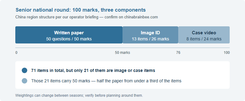 The Brain Bee National Round Is Marked Out of 100: How the Senior Paper Splits and How to Budget Revision