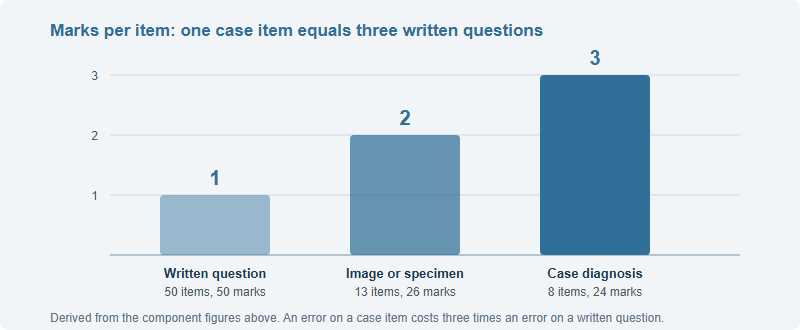 Column chart comparing marks per item: one mark per written question, two marks per image identification item, three marks per case diagnosis item