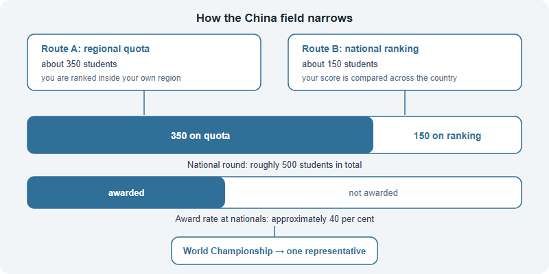 Two Ways Into the Brain Bee National Round: What the China Selection Numbers Mean for Your Target