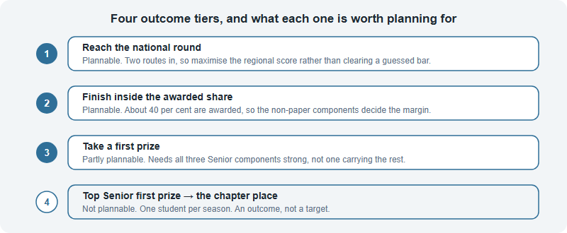 Four outcome tiers for a Brain Bee season in China: reaching the national round, finishing inside the awarded share, taking a first prize, and being the top Senior first prize who takes the chapter place at the World Championship