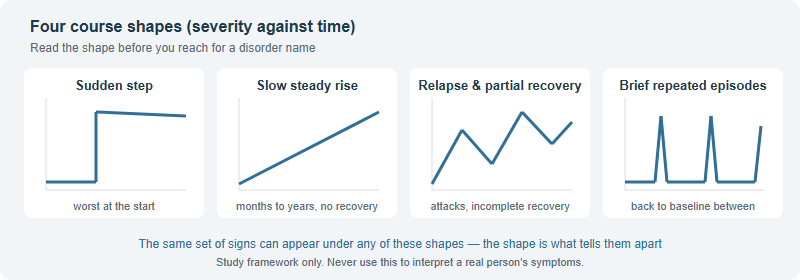 Four onset and course shapes plotted as severity over time: a sudden step, a slow steady rise, a relapsing and partially remitting sawtooth, and brief repeated episodes returning to baseline