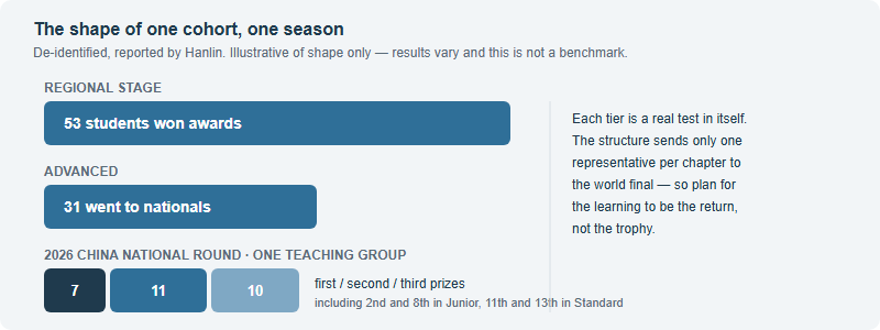 Funnel shape of one de-identified Hanlin cohort: 53 students won awards at the regional stage, 31 advanced to the national round, and at the national round one teaching group took 7 first, 11 second and 10 third prizes