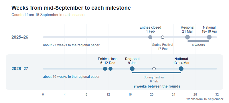 Brain Bee China 2027, Decoded: Entries Close in December and the Regional Paper Moves to 9 January