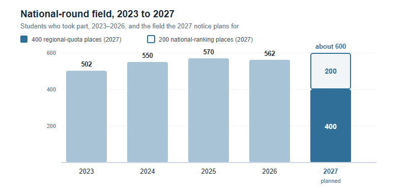 Bar chart of the Brain Bee China national-round field: 502 students took part in 2023, 550 in 2024, 570 in 2025 and 562 in 2026, and the 2027 notice plans for about 600, made up of 400 regional-quota places and 200 national-ranking places.