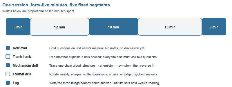 A forty-five minute study group session split into five segments: five minutes of retrieval, twelve minutes of teach-back, ten minutes of mechanism drill, thirteen minutes of format drill and five minutes of logging unanswered questions.