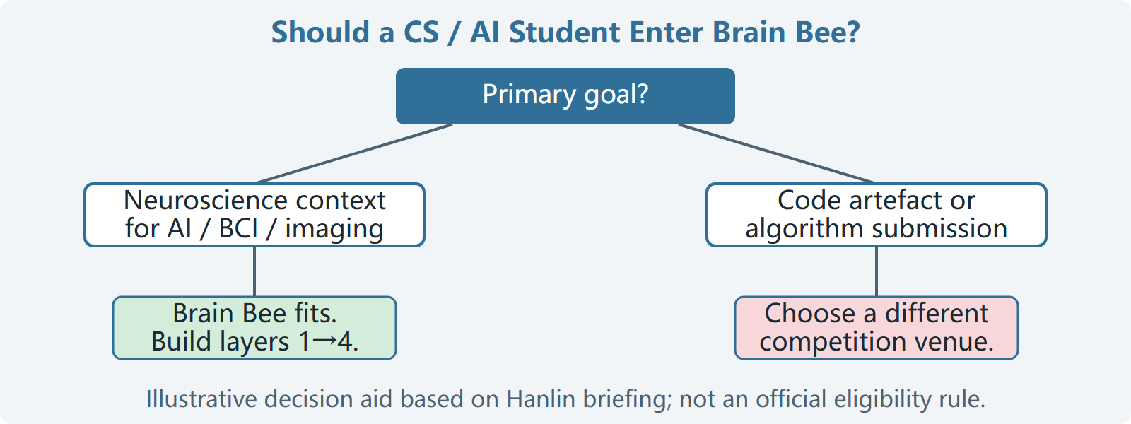 Decision flowchart helping a CS or AI student decide whether Brain Bee preparation matches their goal