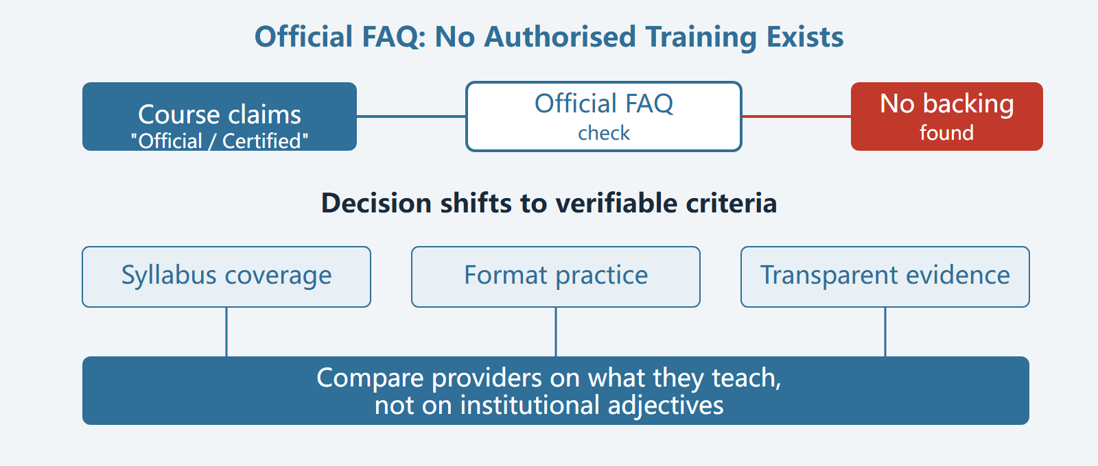 Choosing Brain Bee Prep in China: What the No-Official-Training FAQ Means