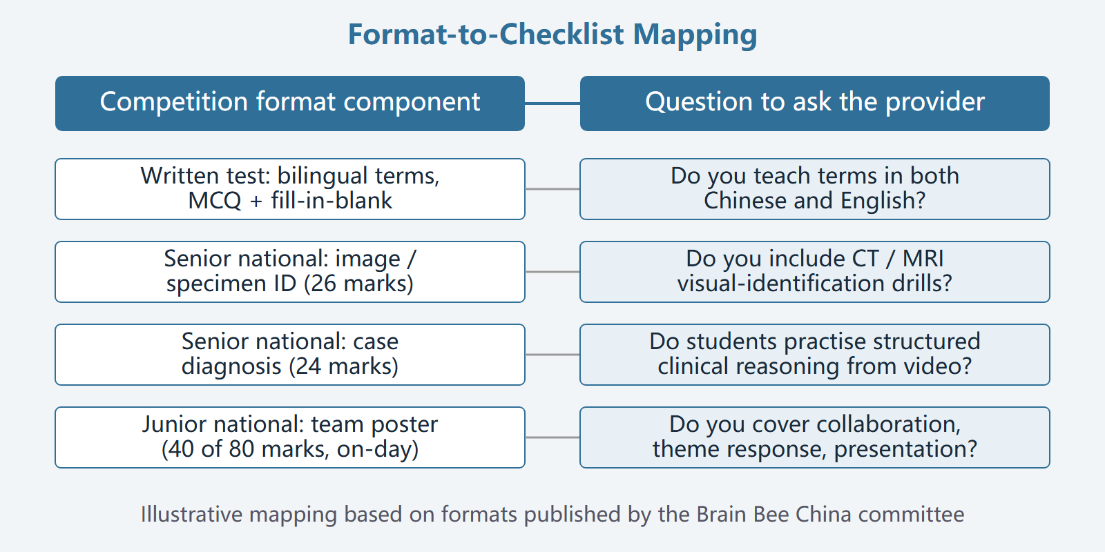 Checklist diagram mapping four competition formats to the questions a family should ask a prep provider
